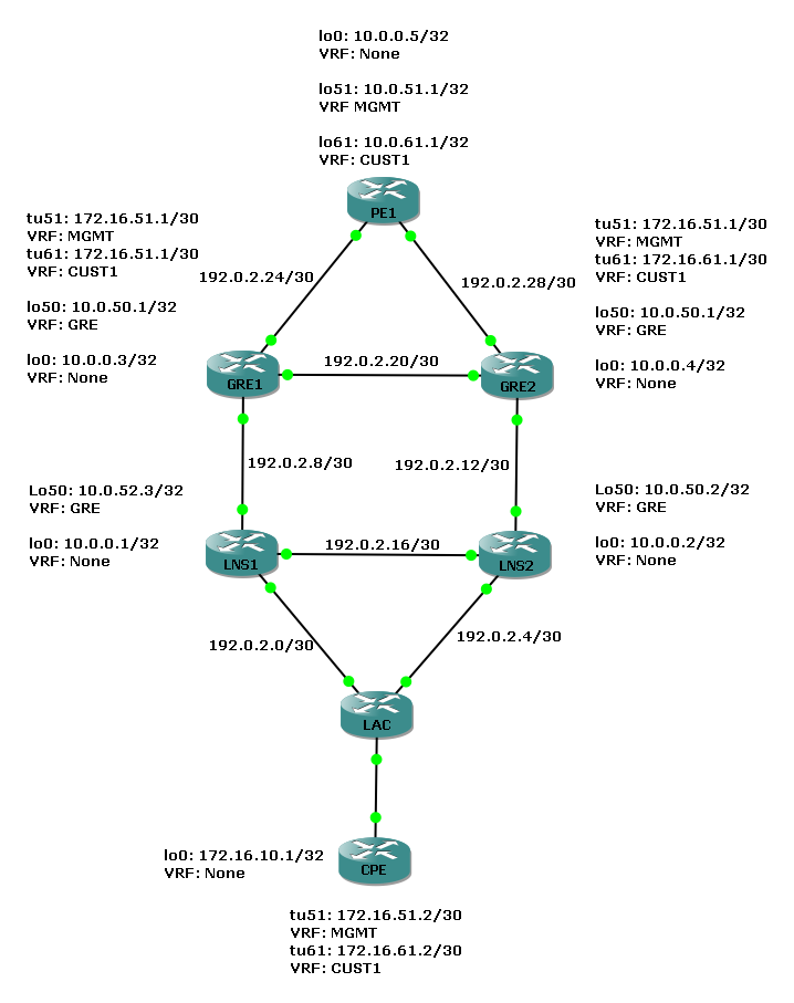 Introduction To Vrfvirtual Routing Forwarding The Network